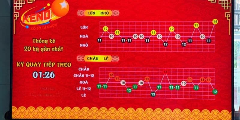 Xổ số Keno có quy luật quay số như thế nào?